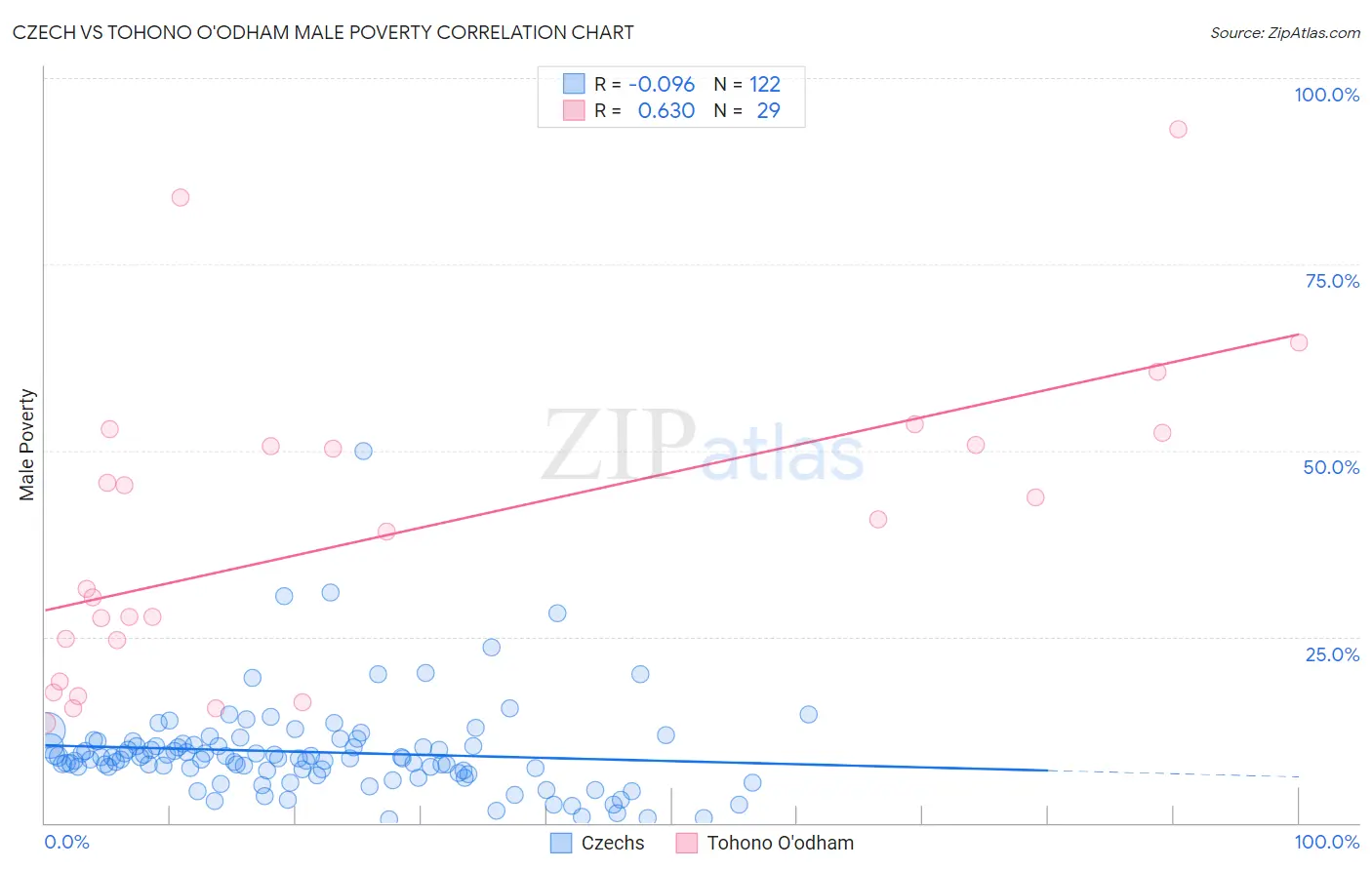 Czech vs Tohono O'odham Male Poverty