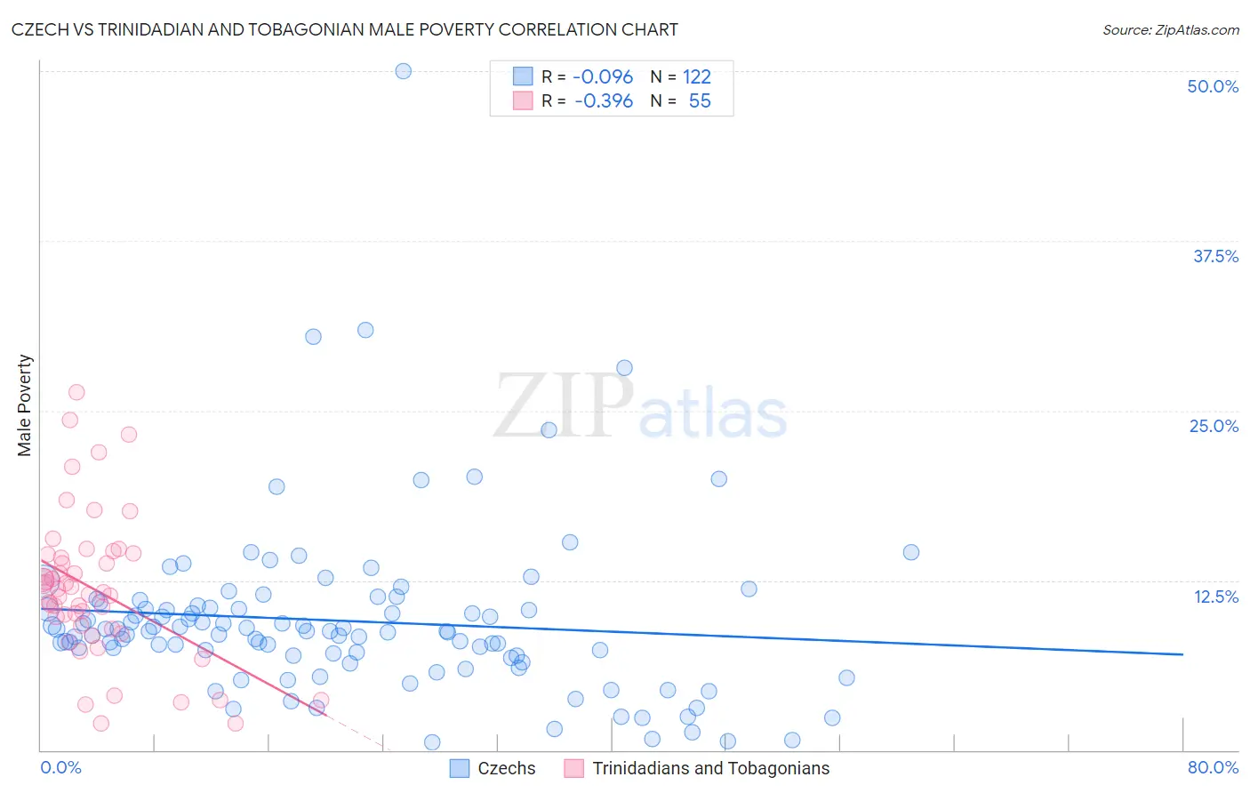 Czech vs Trinidadian and Tobagonian Male Poverty