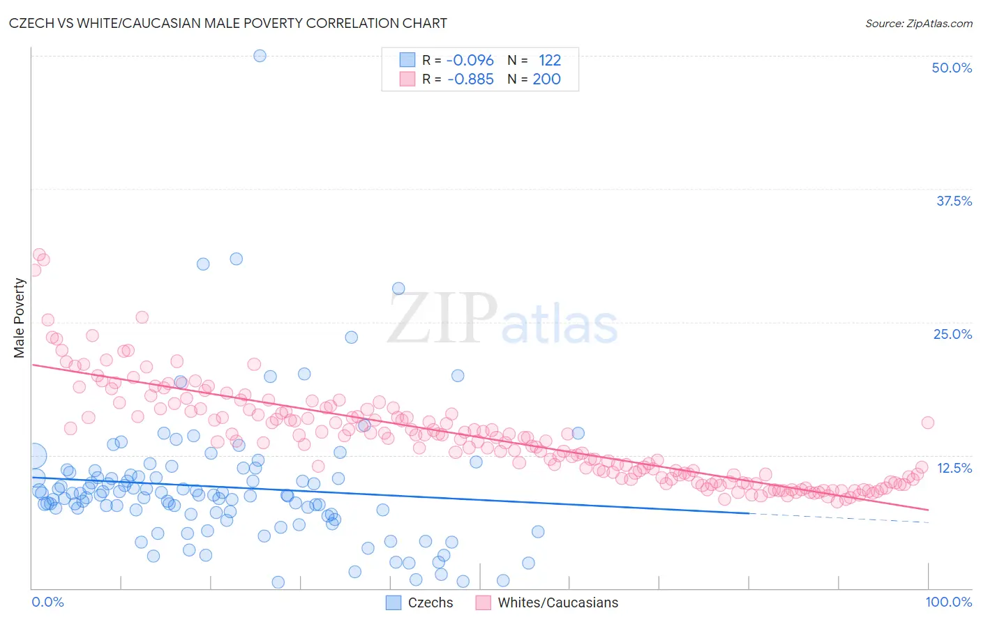 Czech vs White/Caucasian Male Poverty