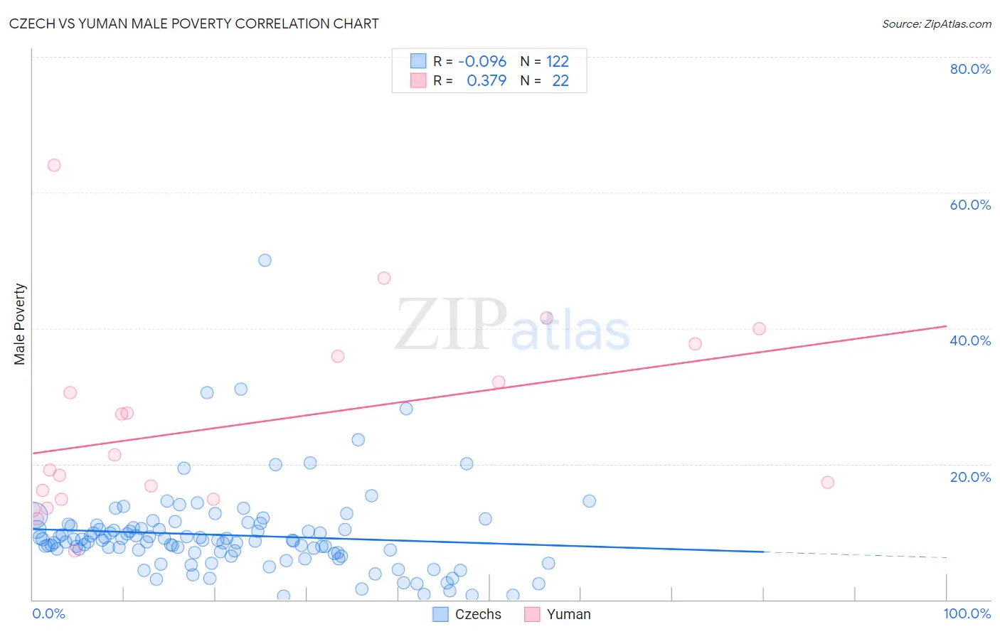 Czech vs Yuman Male Poverty