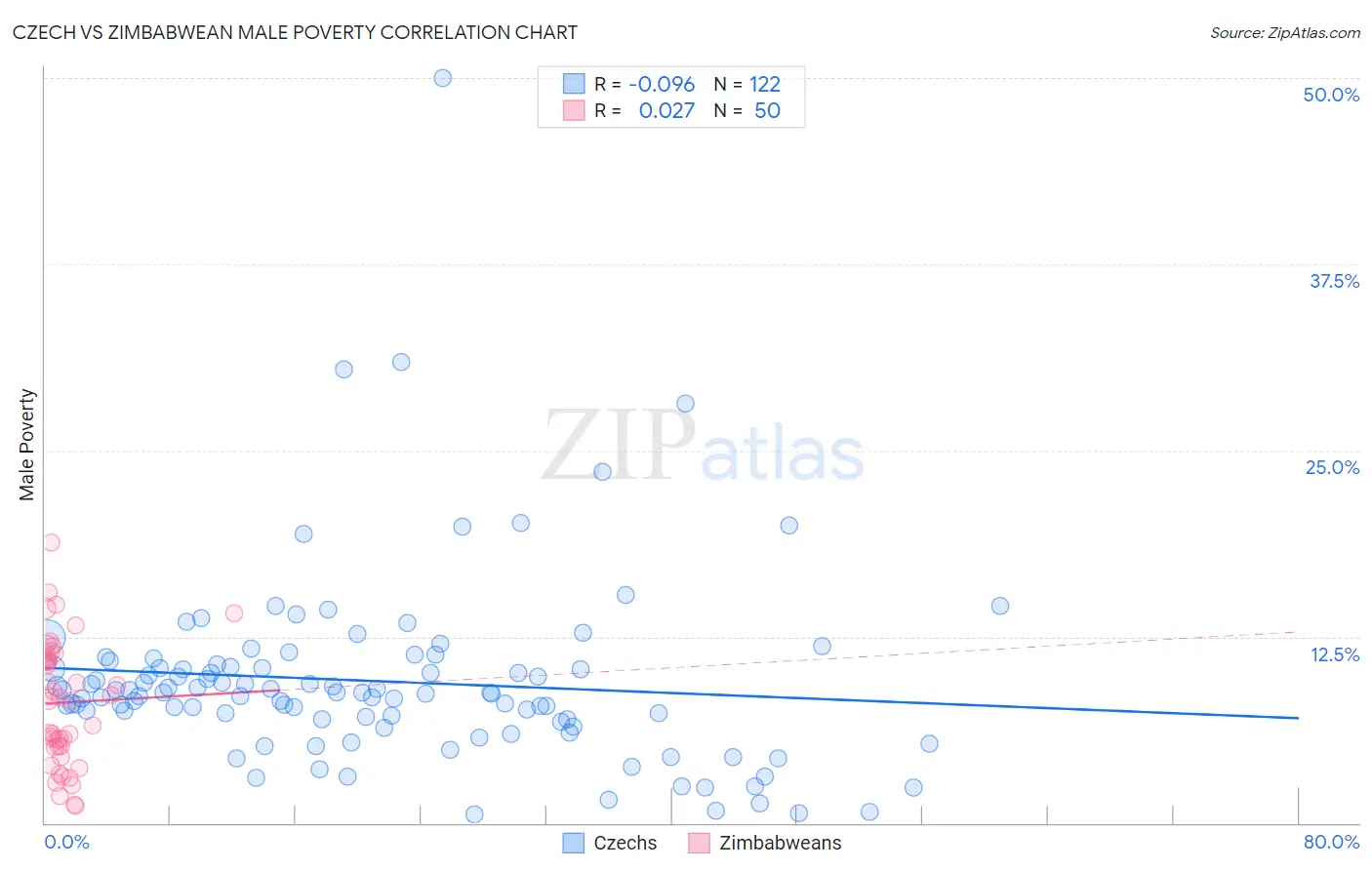 Czech vs Zimbabwean Male Poverty