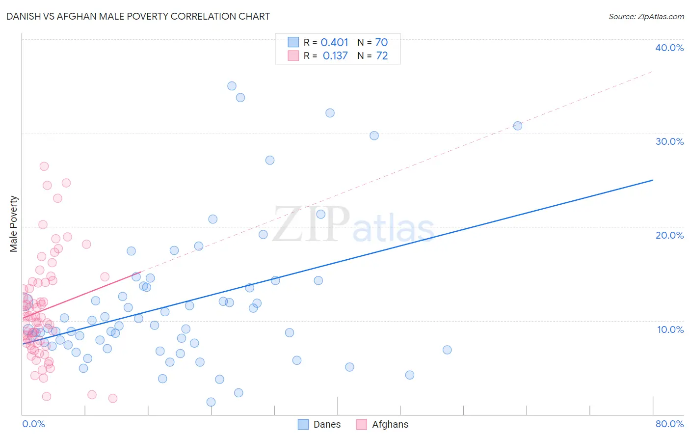 Danish vs Afghan Male Poverty