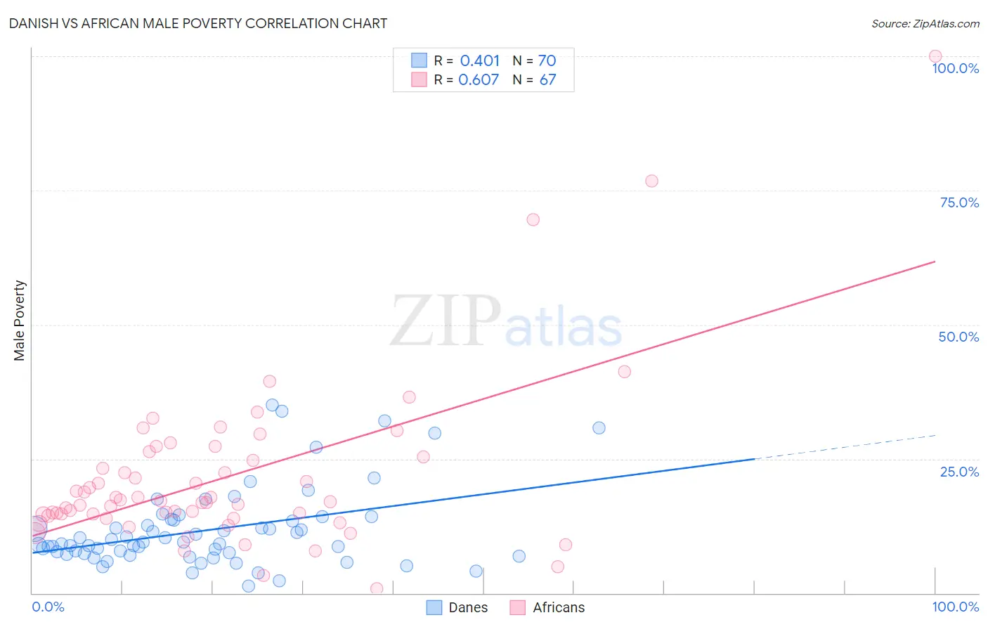 Danish vs African Male Poverty