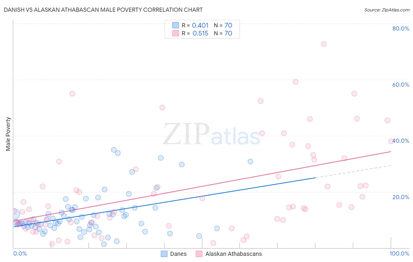 Danish vs Alaskan Athabascan Male Poverty