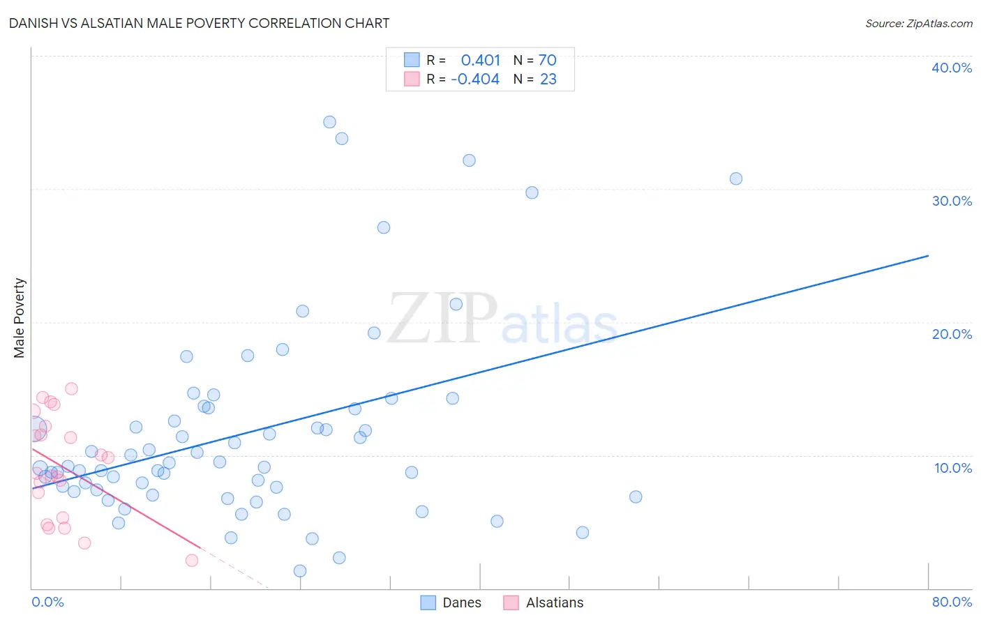 Danish vs Alsatian Male Poverty