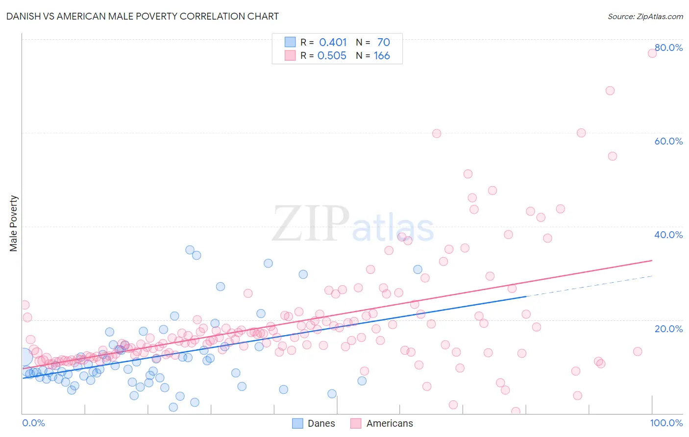 Danish vs American Male Poverty