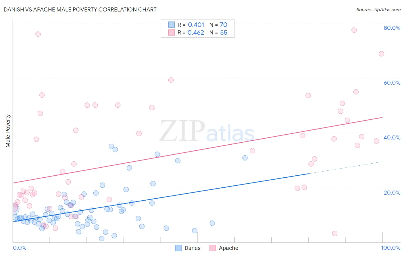 Danish vs Apache Male Poverty