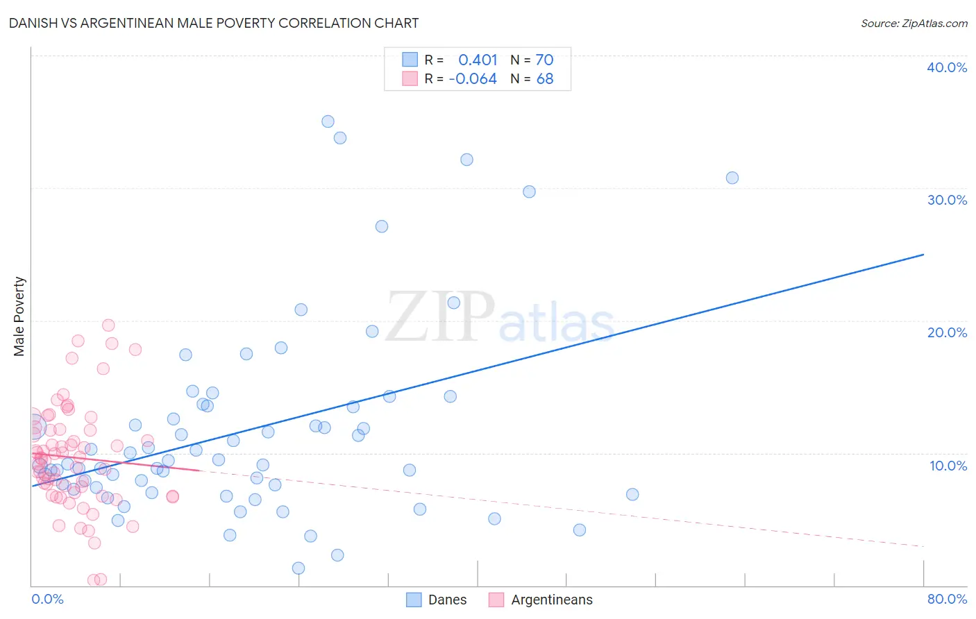 Danish vs Argentinean Male Poverty