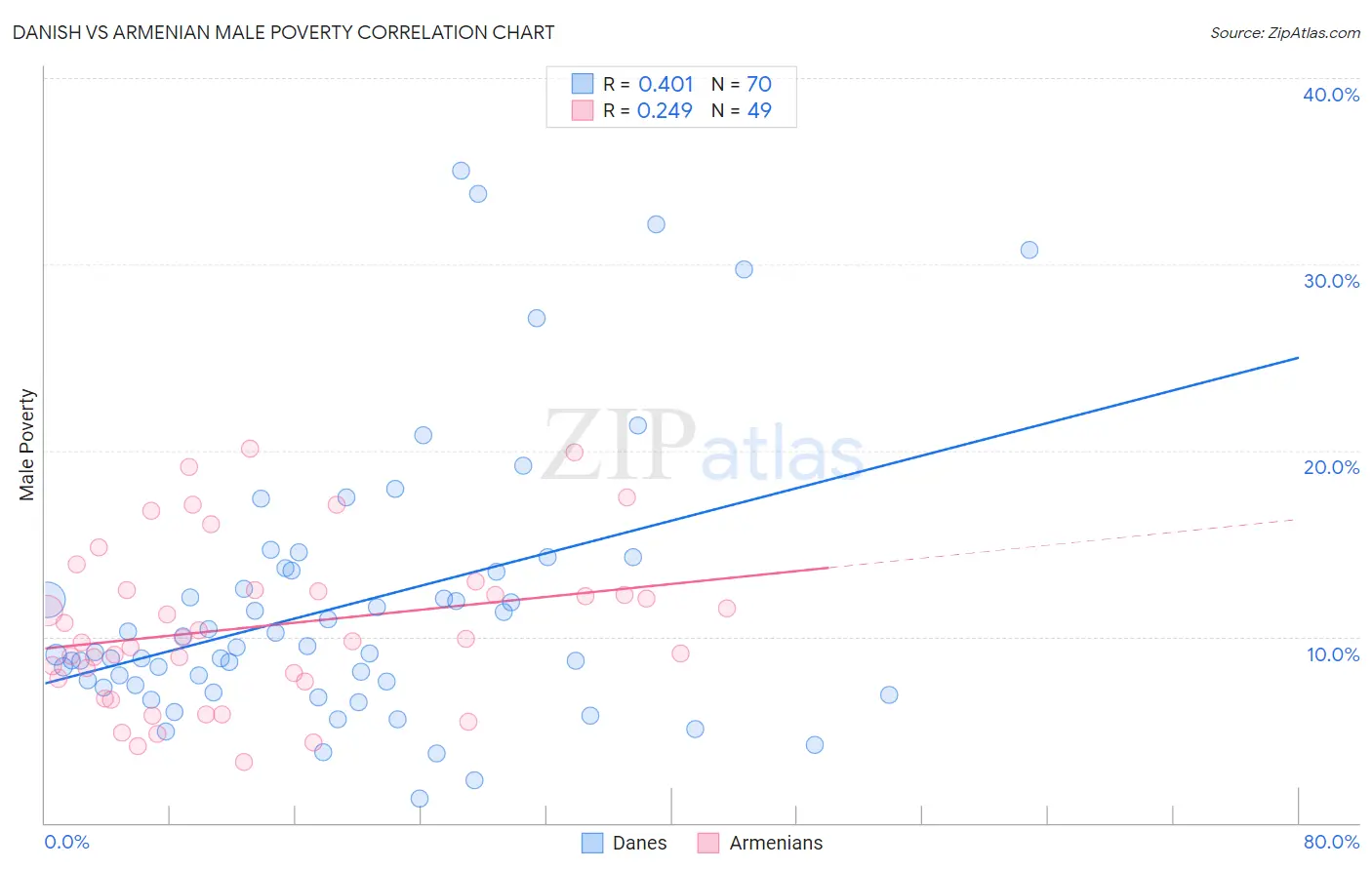 Danish vs Armenian Male Poverty