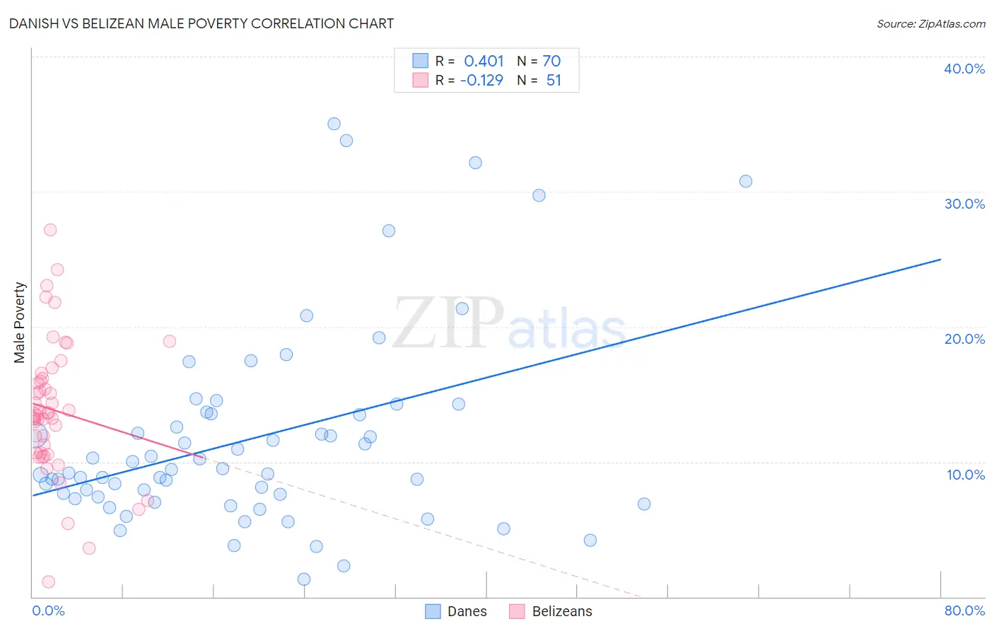 Danish vs Belizean Male Poverty