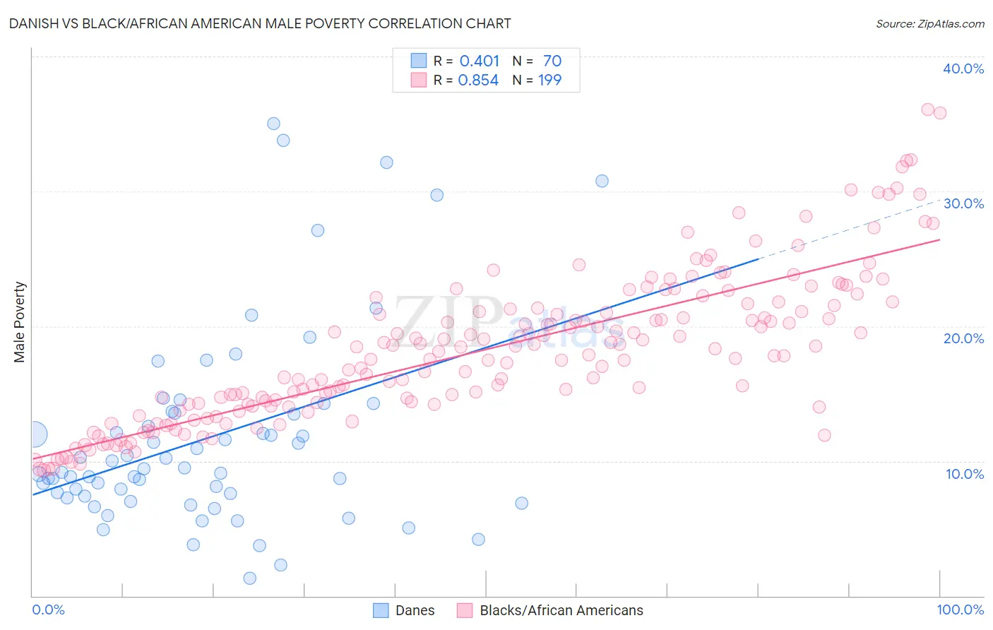 Danish vs Black/African American Male Poverty