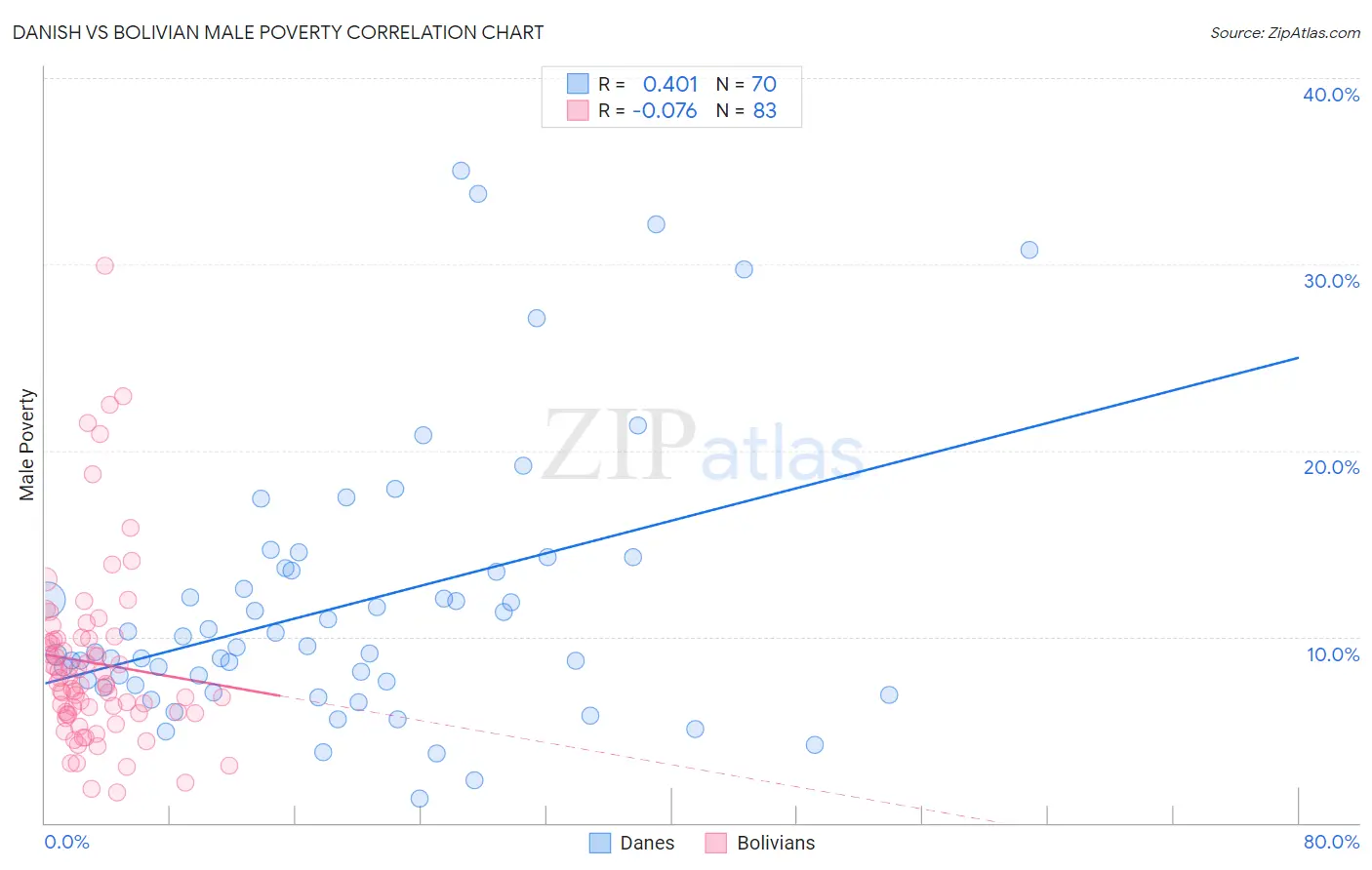 Danish vs Bolivian Male Poverty