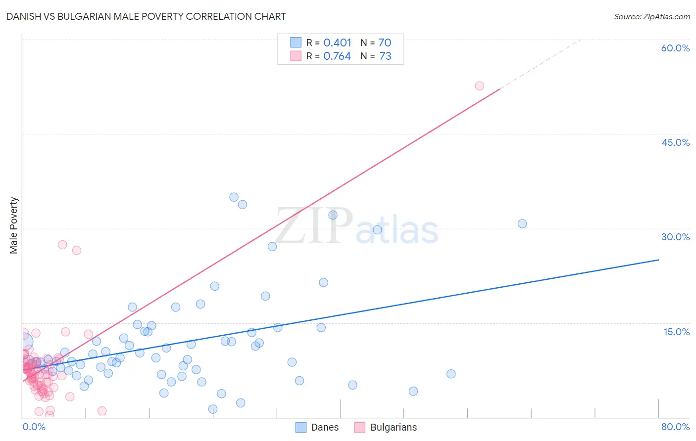 Danish vs Bulgarian Male Poverty