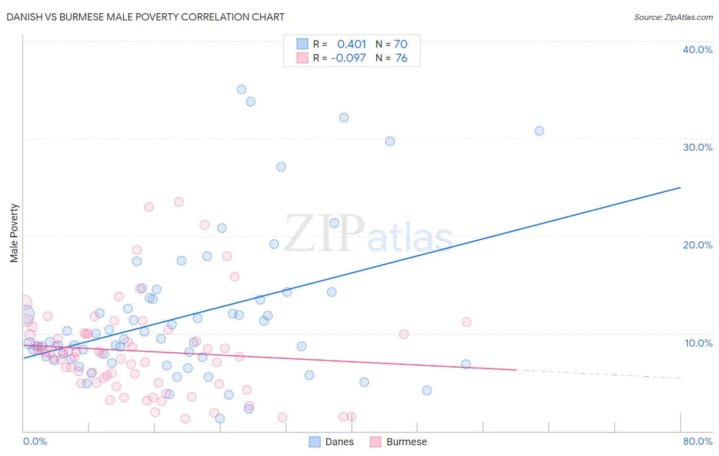 Danish vs Burmese Male Poverty
