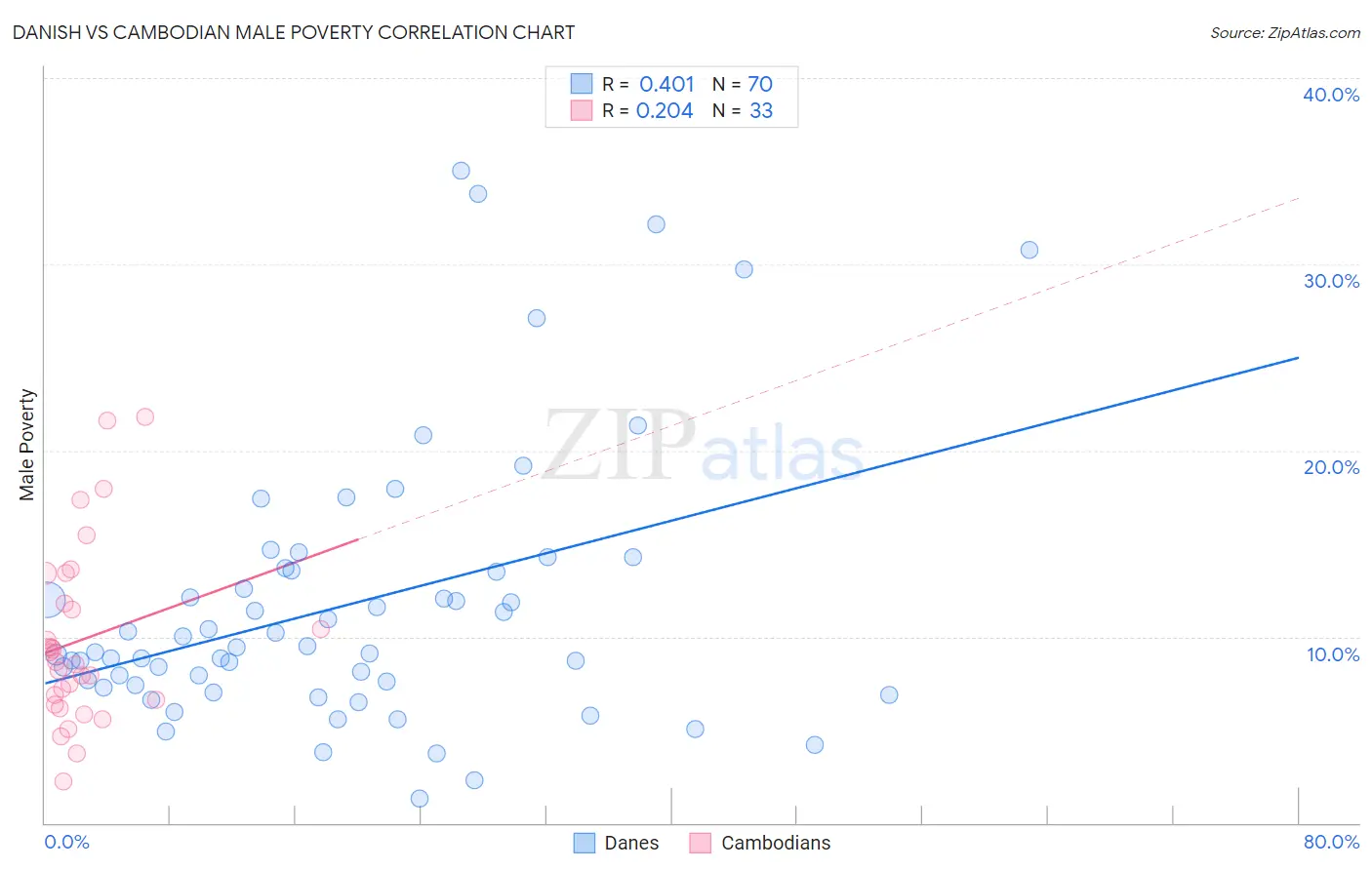 Danish vs Cambodian Male Poverty