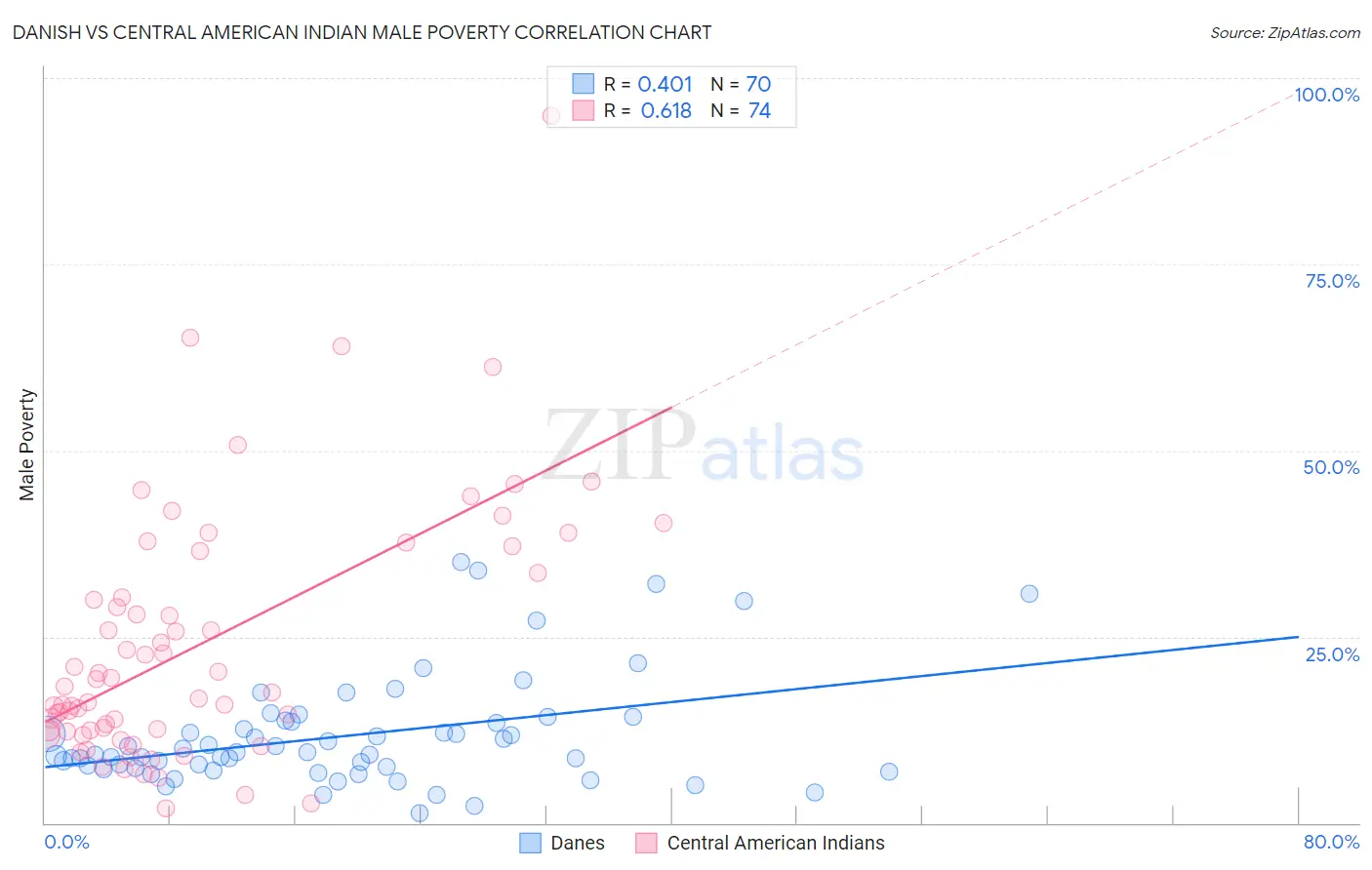 Danish vs Central American Indian Male Poverty