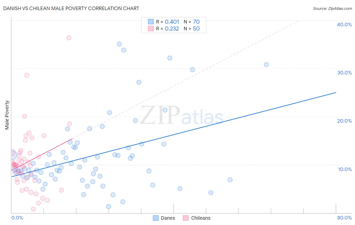 Danish vs Chilean Male Poverty