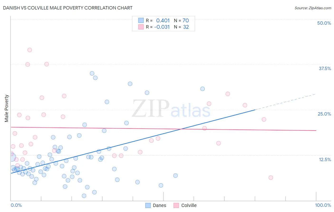 Danish vs Colville Male Poverty