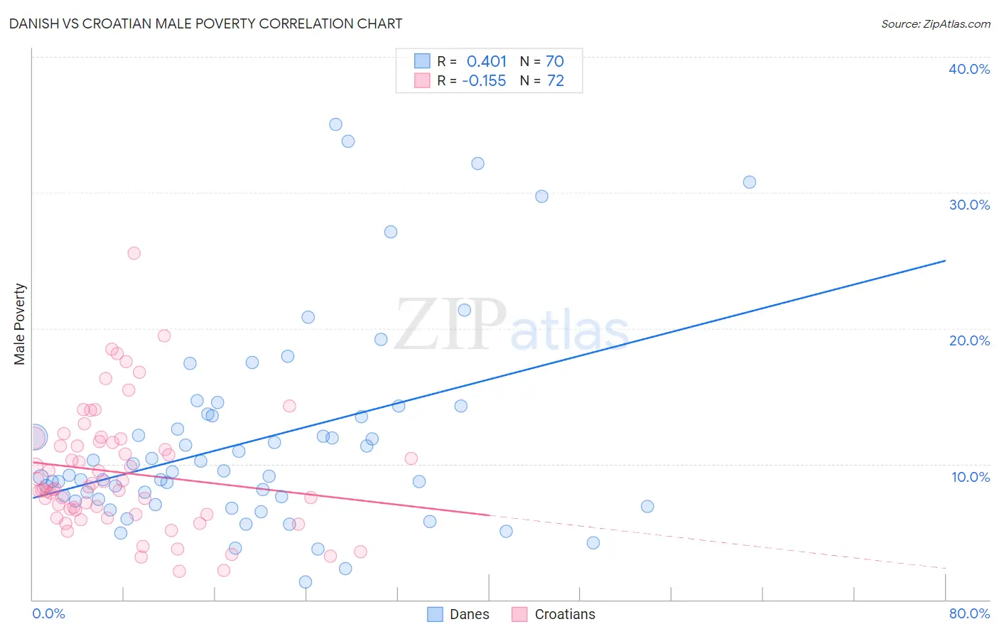 Danish vs Croatian Male Poverty
