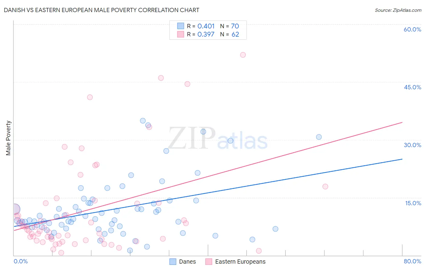 Danish vs Eastern European Male Poverty