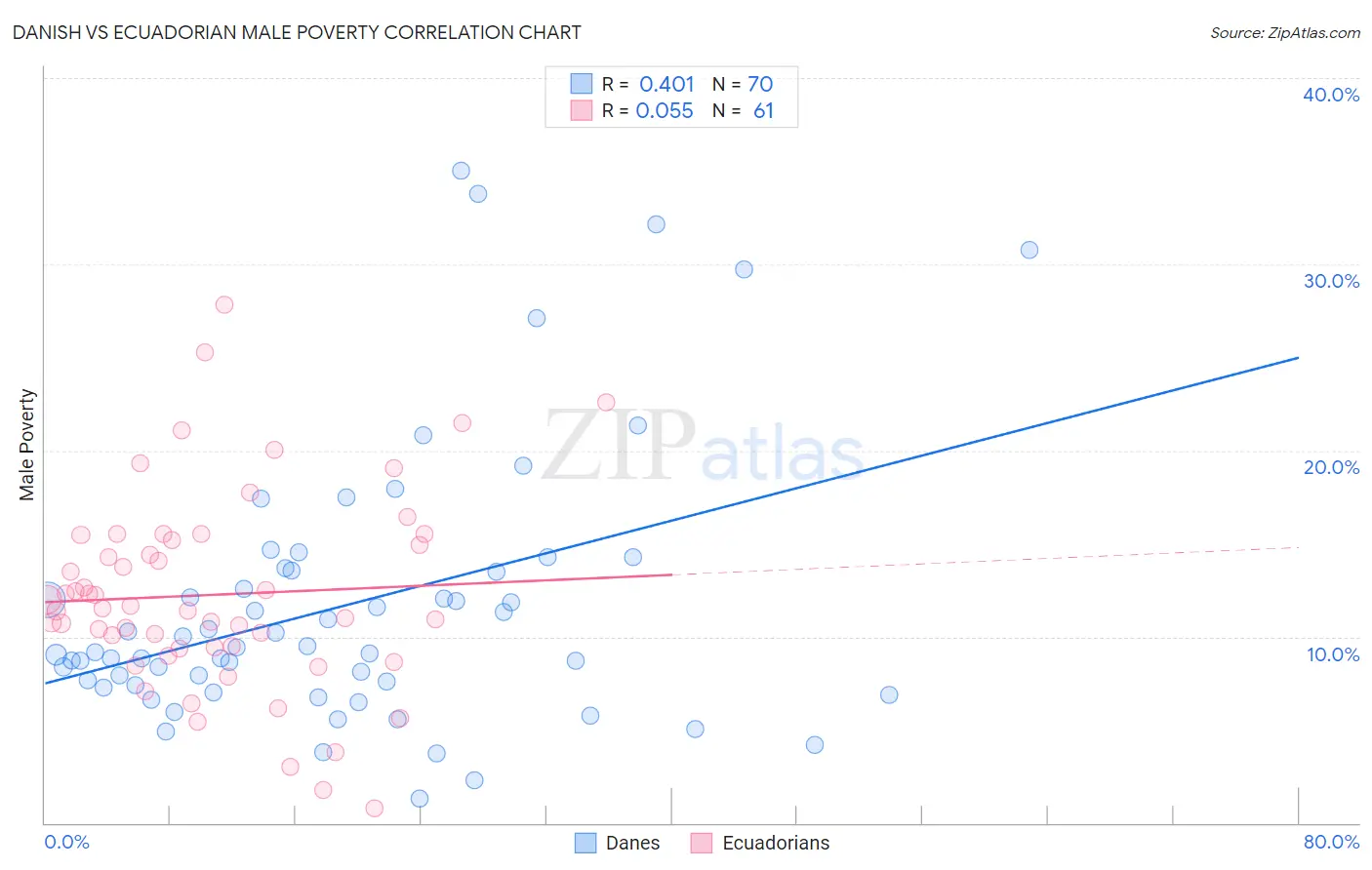 Danish vs Ecuadorian Male Poverty