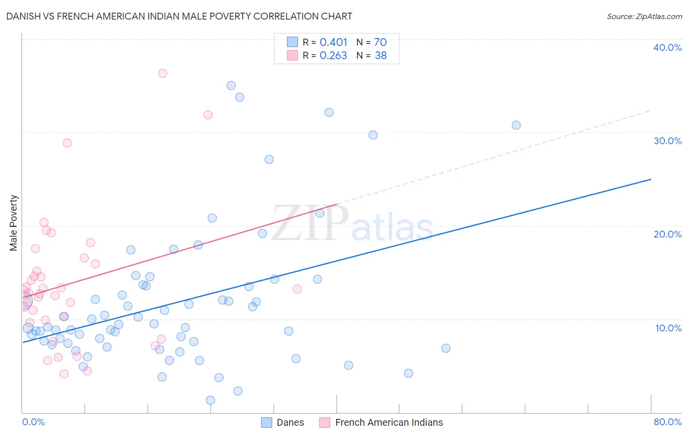 Danish vs French American Indian Male Poverty