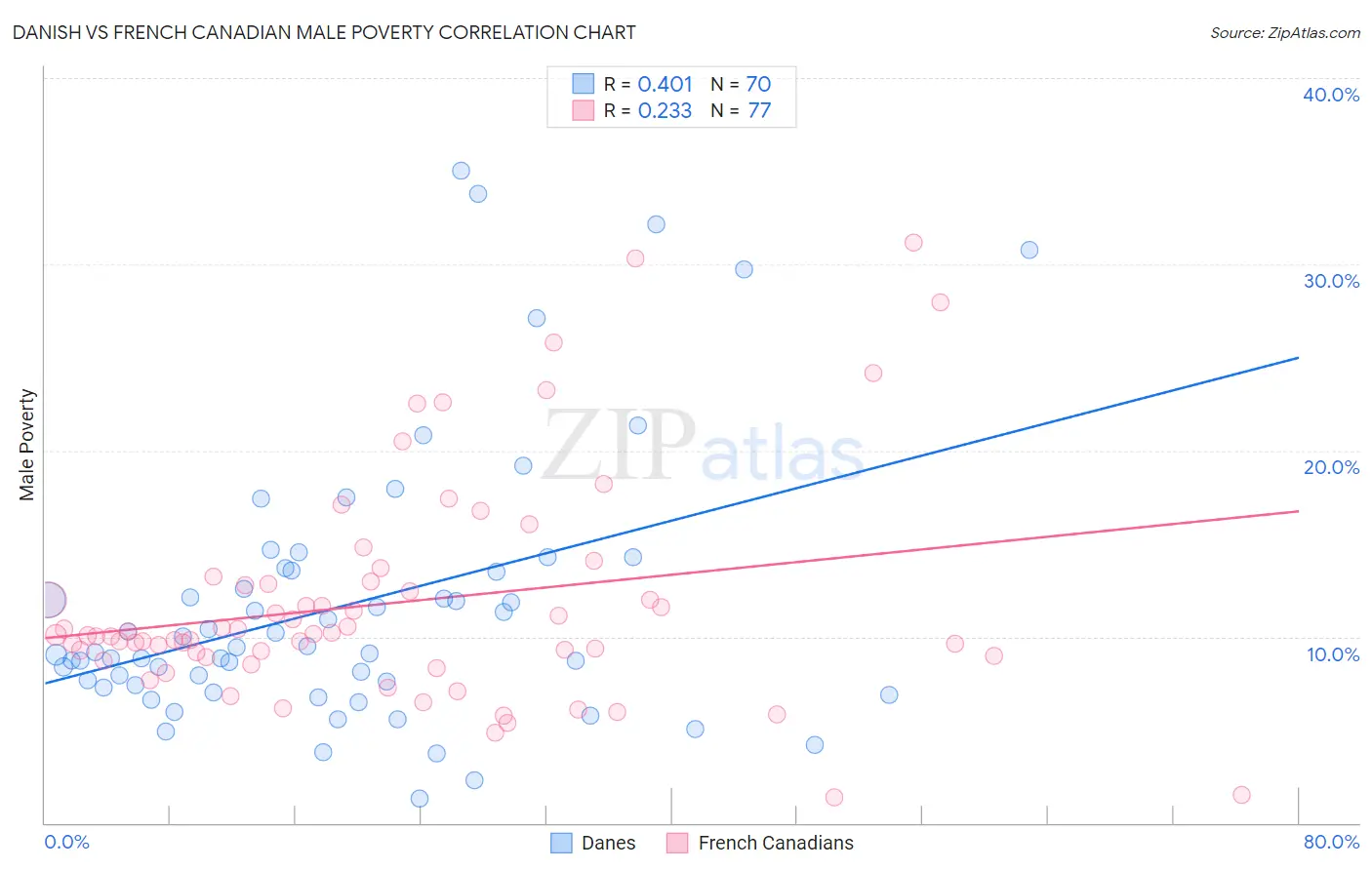 Danish vs French Canadian Male Poverty