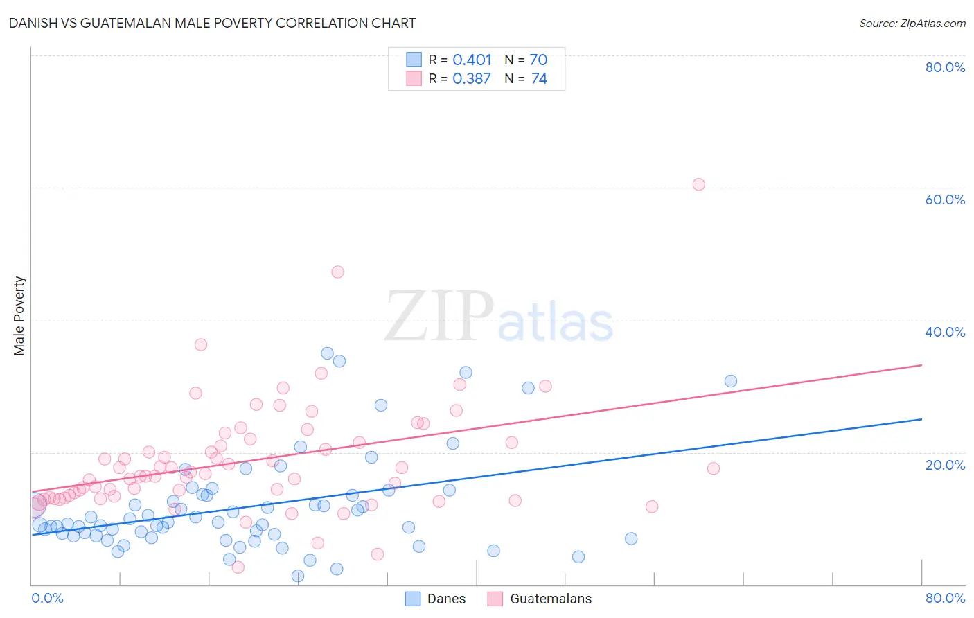 Danish vs Guatemalan Male Poverty