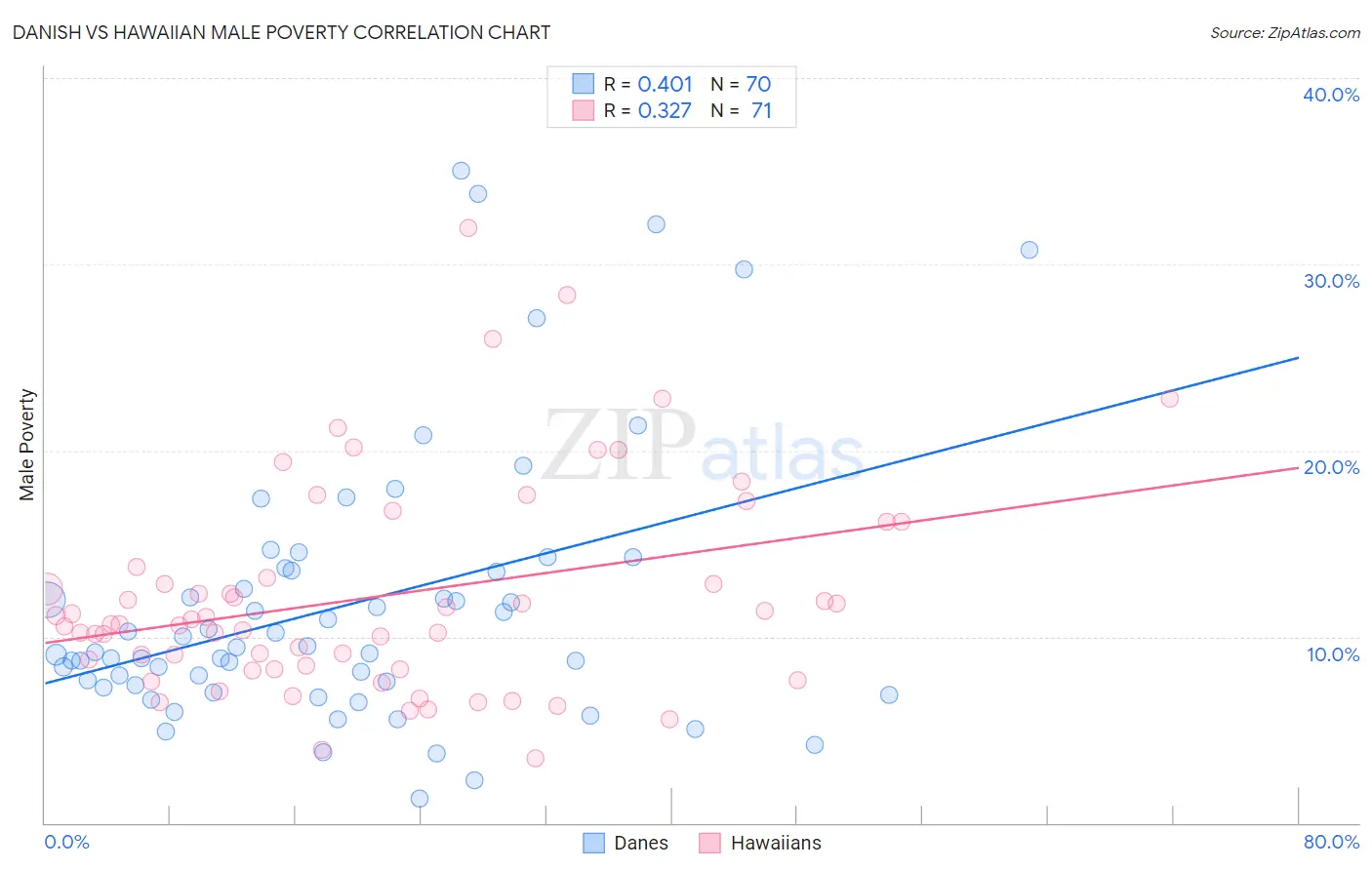 Danish vs Hawaiian Male Poverty