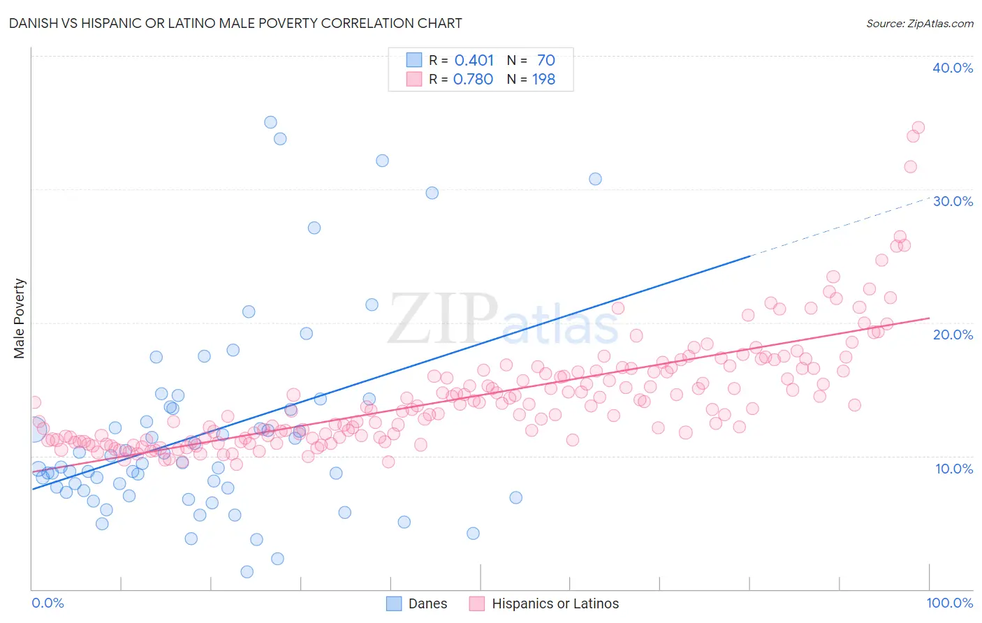 Danish vs Hispanic or Latino Male Poverty