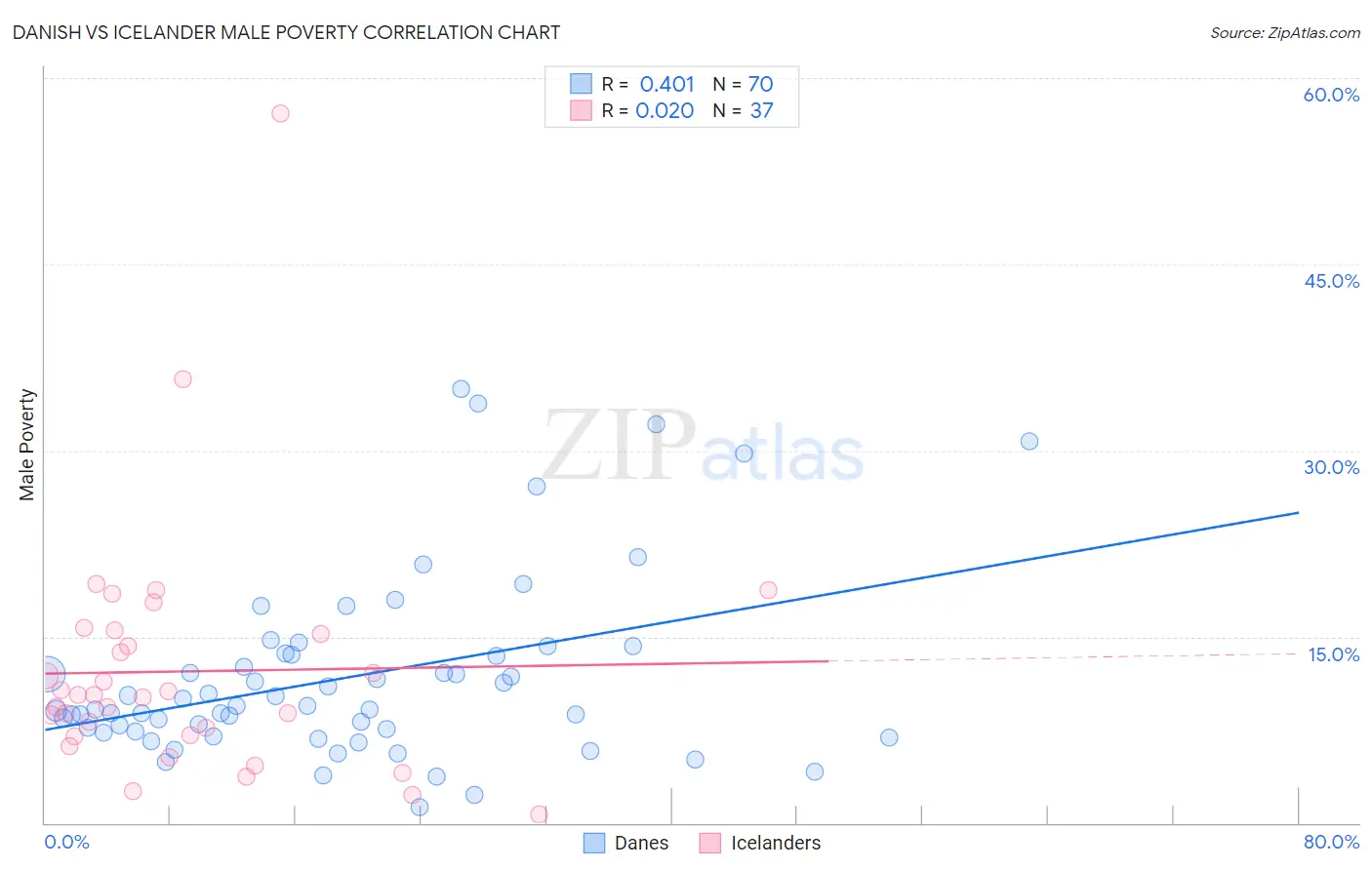 Danish vs Icelander Male Poverty