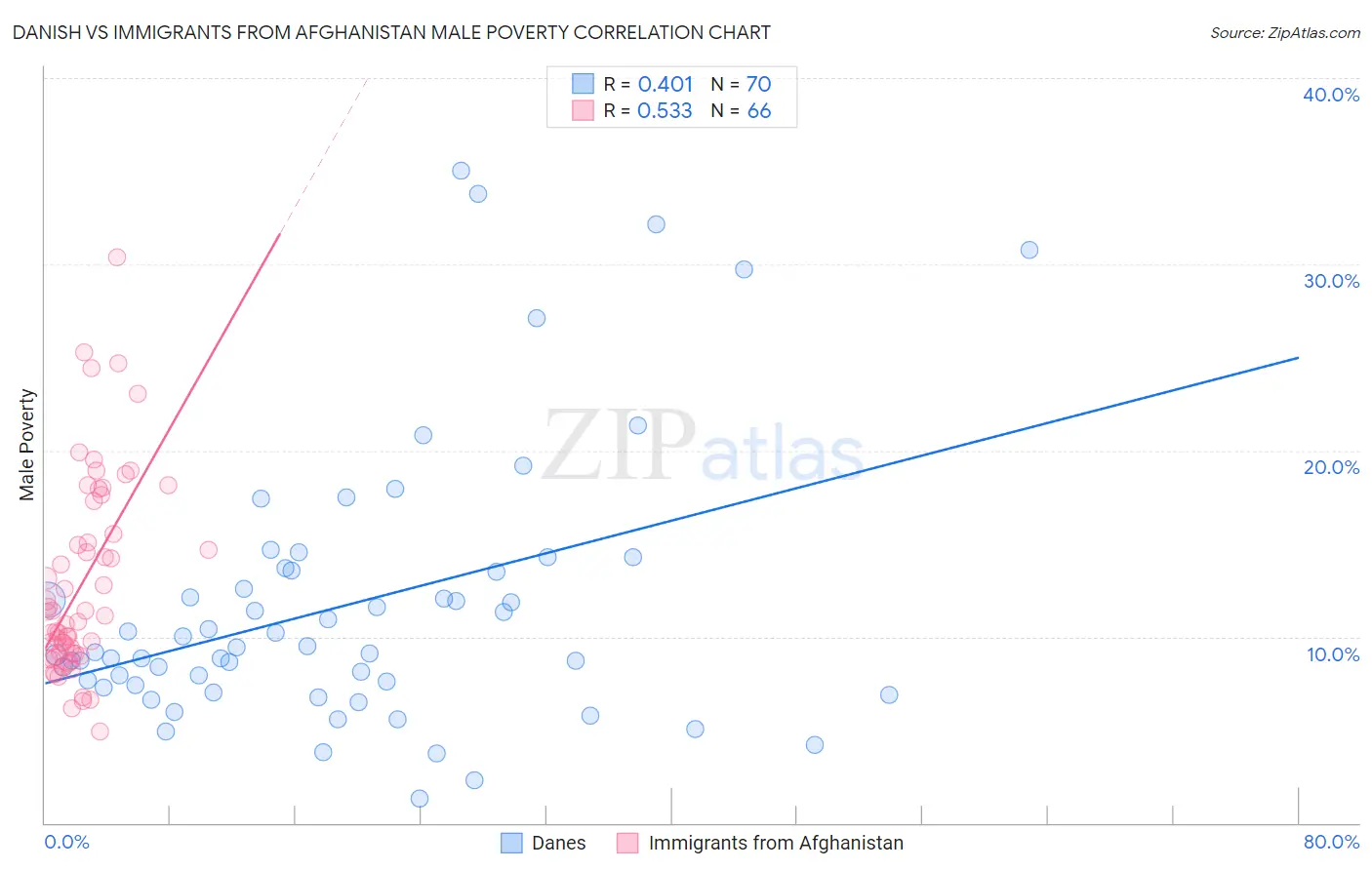 Danish vs Immigrants from Afghanistan Male Poverty