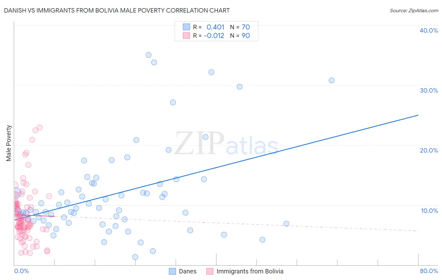 Danish vs Immigrants from Bolivia Male Poverty