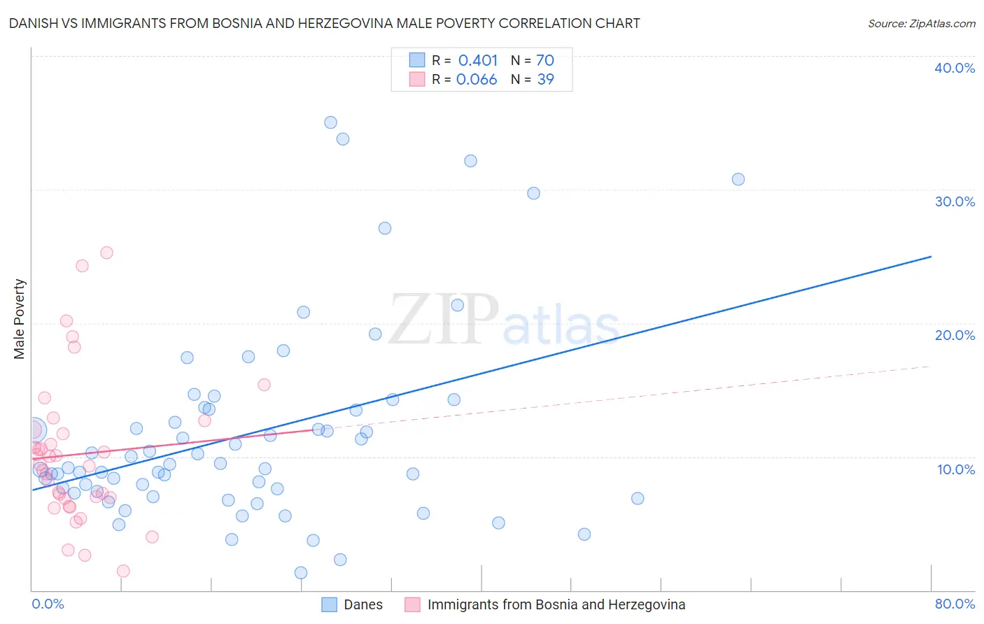 Danish vs Immigrants from Bosnia and Herzegovina Male Poverty