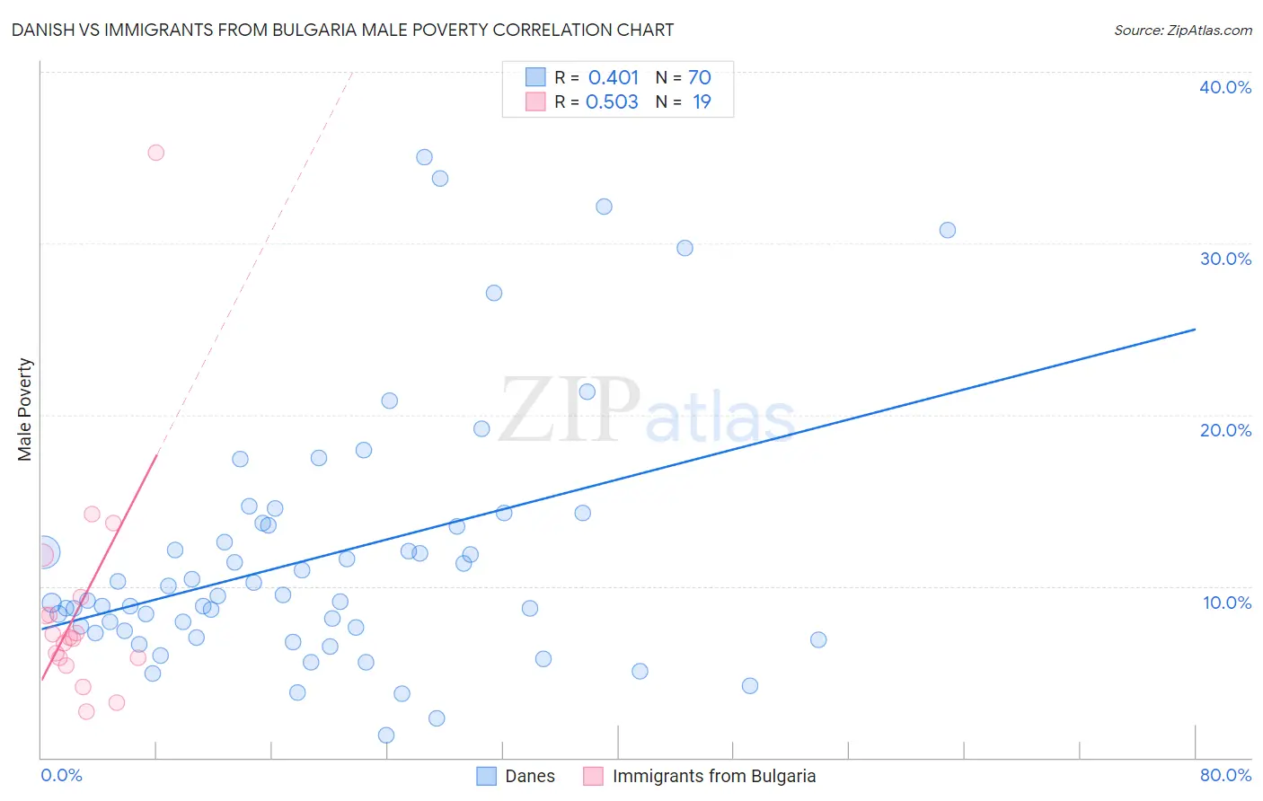 Danish vs Immigrants from Bulgaria Male Poverty