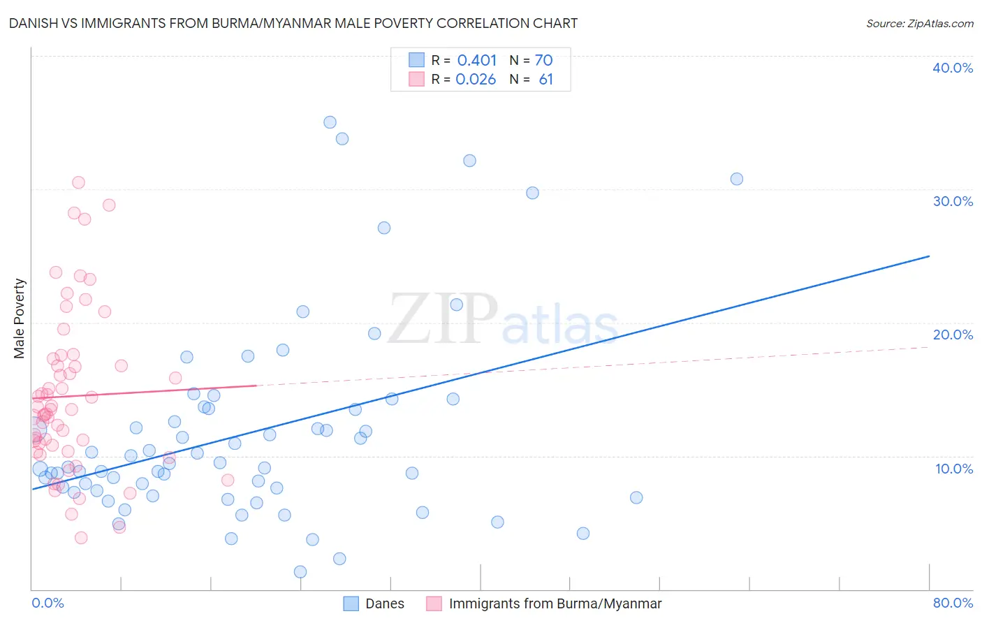 Danish vs Immigrants from Burma/Myanmar Male Poverty