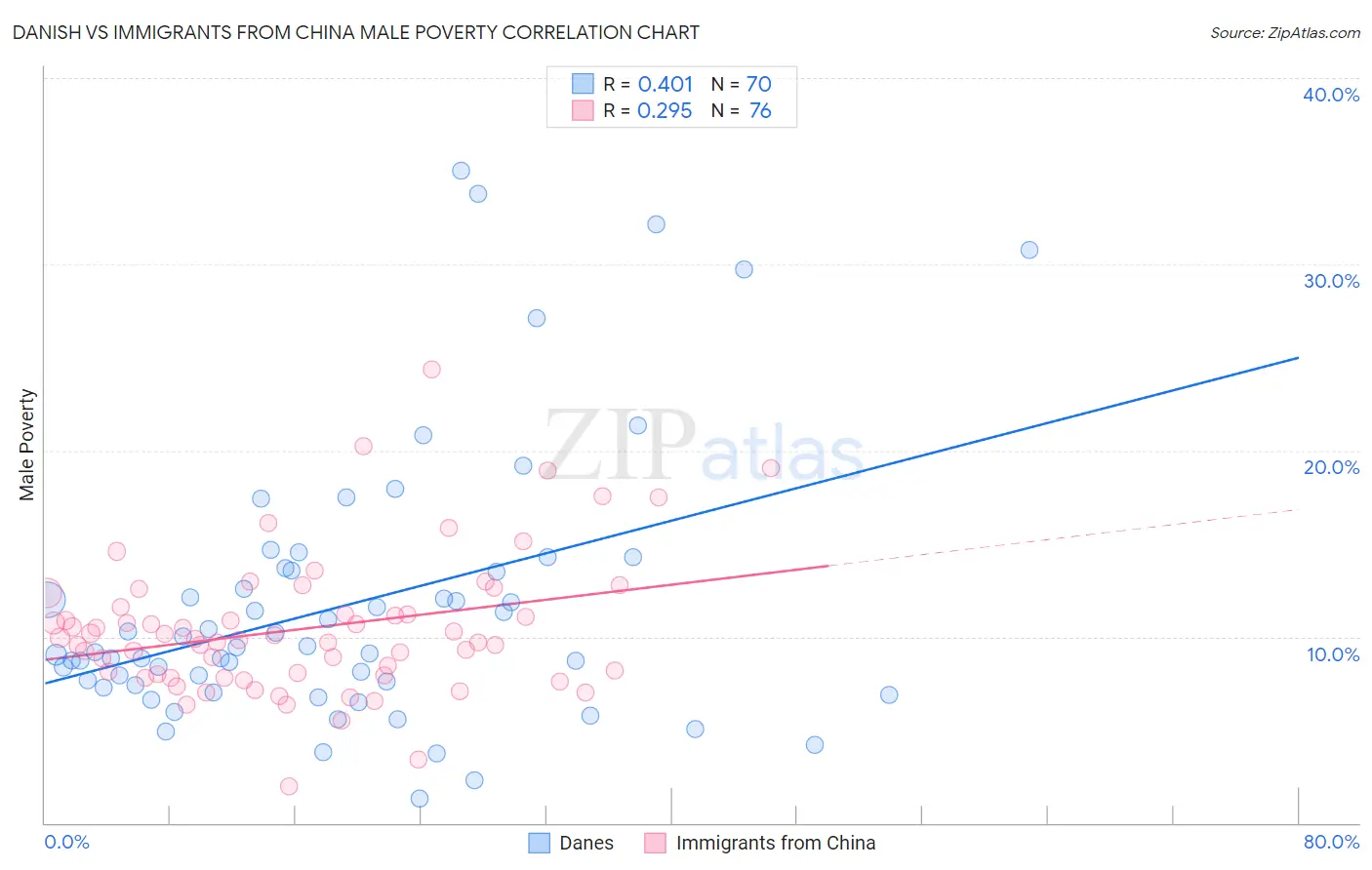 Danish vs Immigrants from China Male Poverty