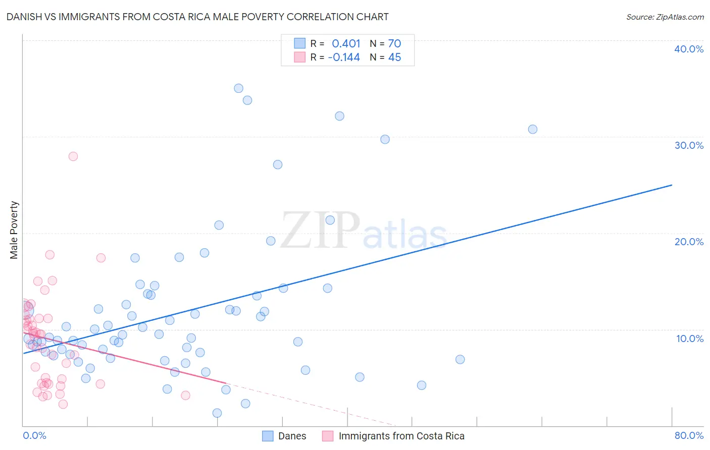 Danish vs Immigrants from Costa Rica Male Poverty