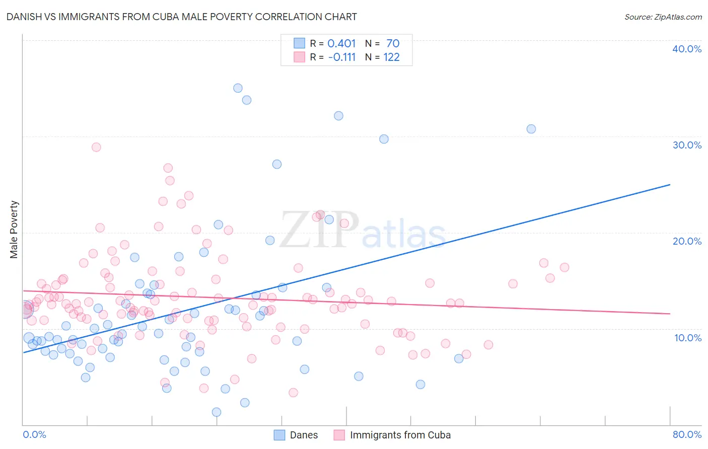 Danish vs Immigrants from Cuba Male Poverty