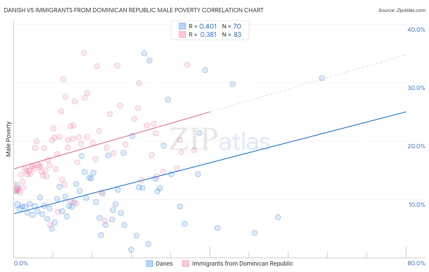 Danish vs Immigrants from Dominican Republic Male Poverty