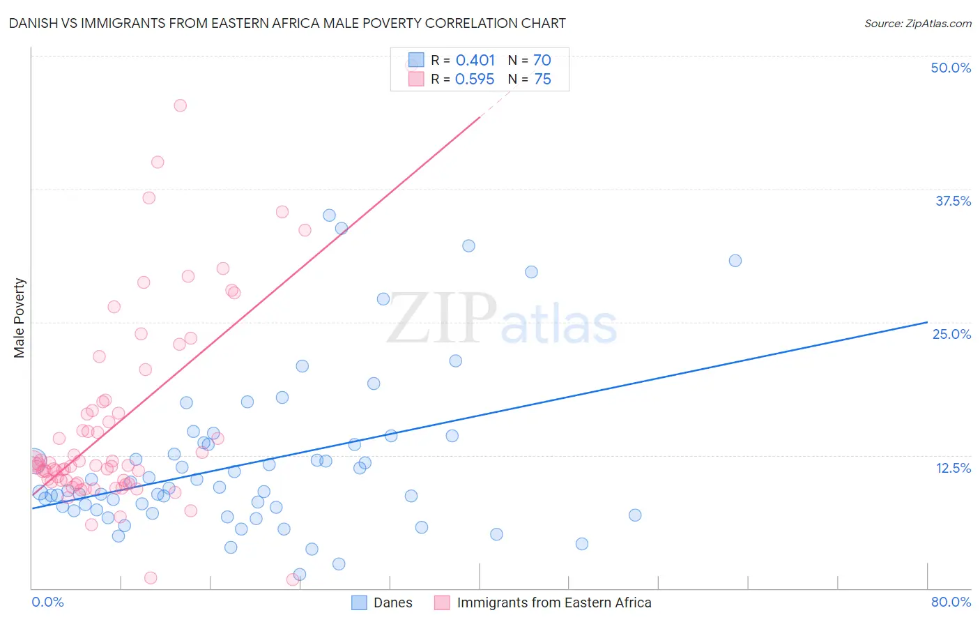 Danish vs Immigrants from Eastern Africa Male Poverty