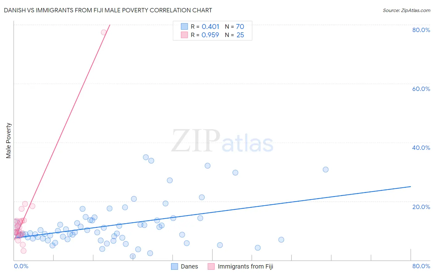 Danish vs Immigrants from Fiji Male Poverty