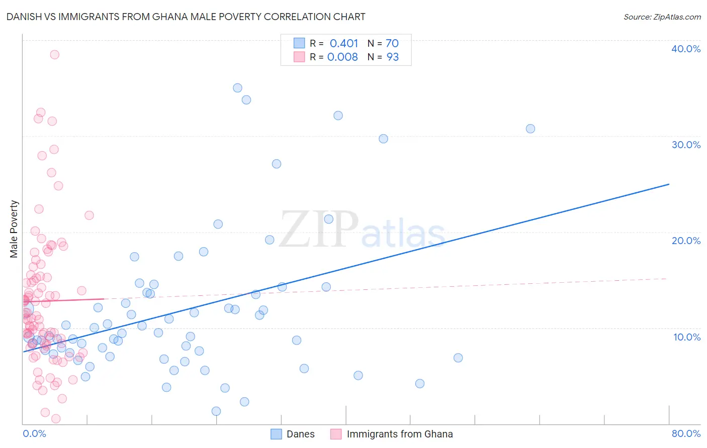Danish vs Immigrants from Ghana Male Poverty