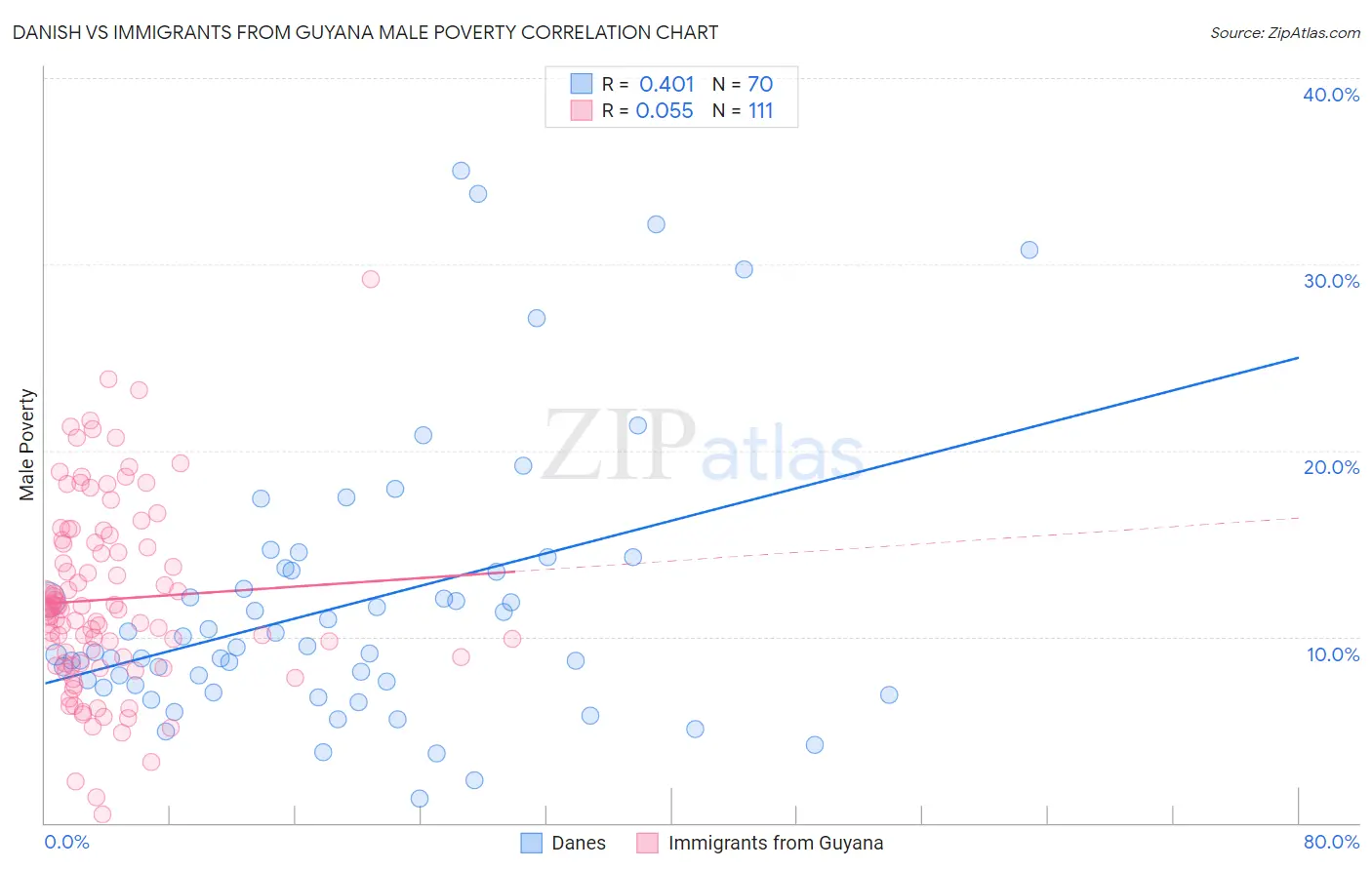Danish vs Immigrants from Guyana Male Poverty