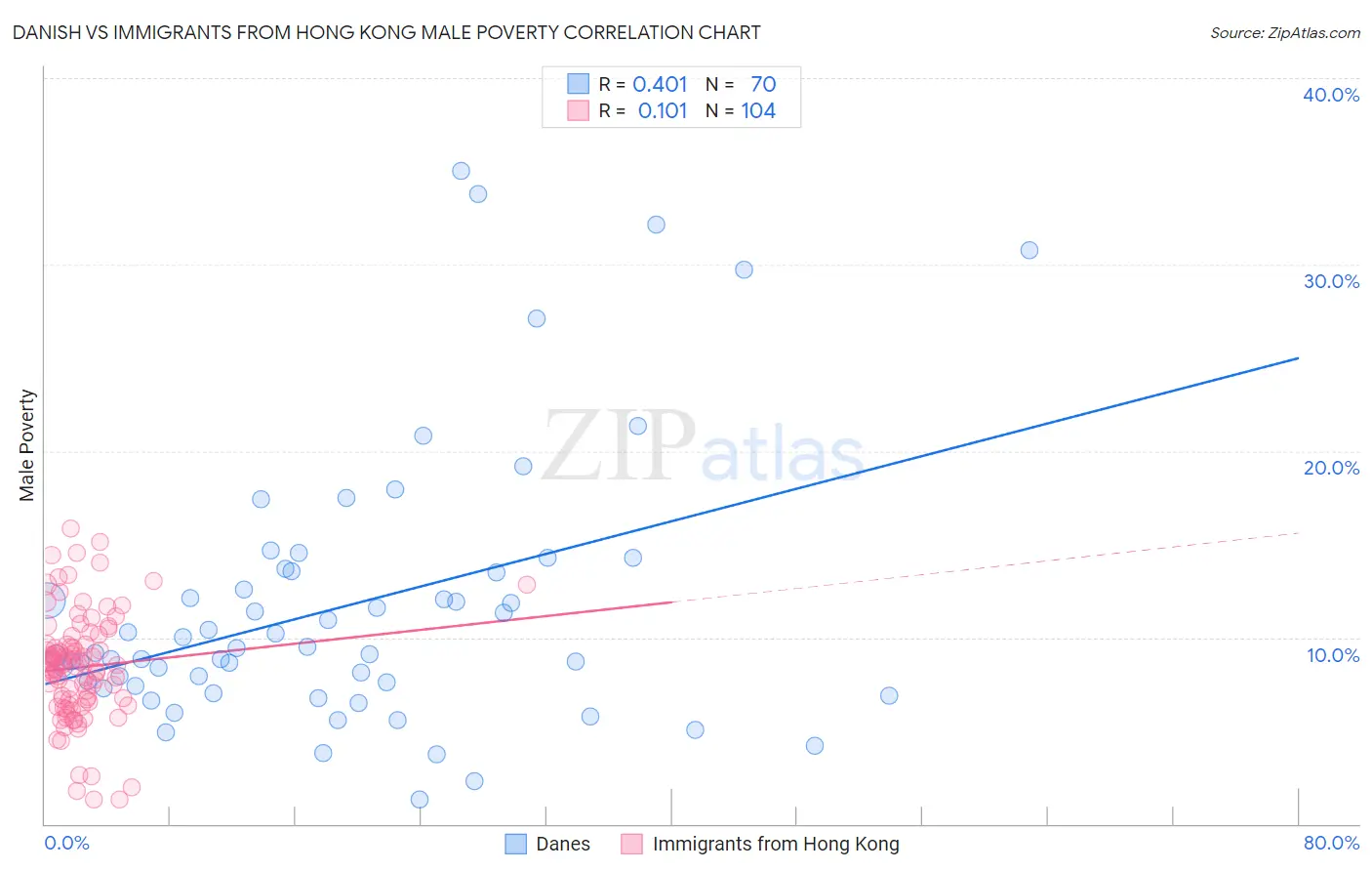 Danish vs Immigrants from Hong Kong Male Poverty