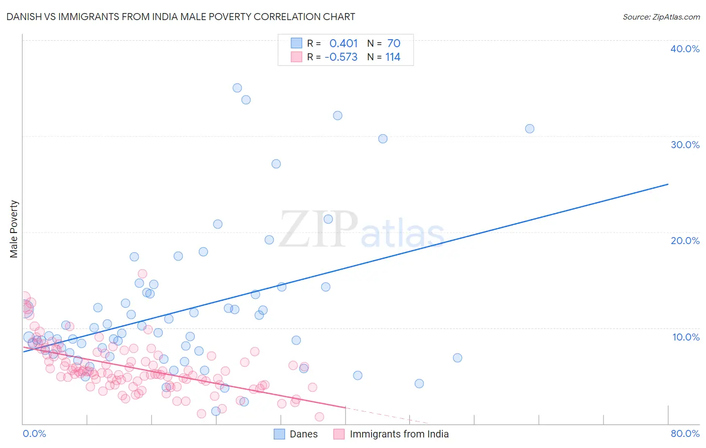 Danish vs Immigrants from India Male Poverty