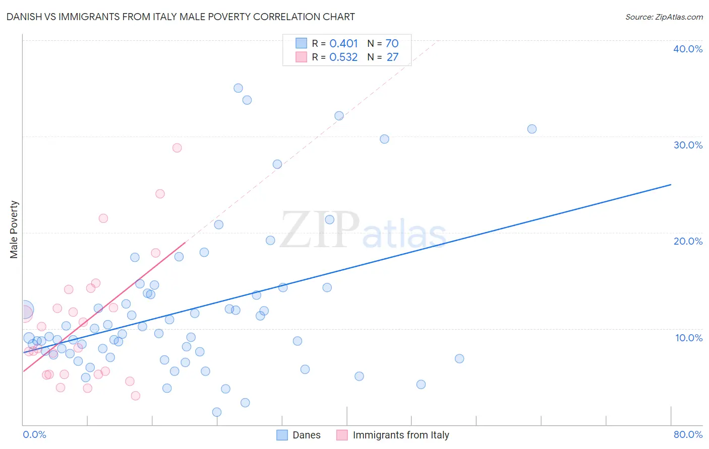 Danish vs Immigrants from Italy Male Poverty