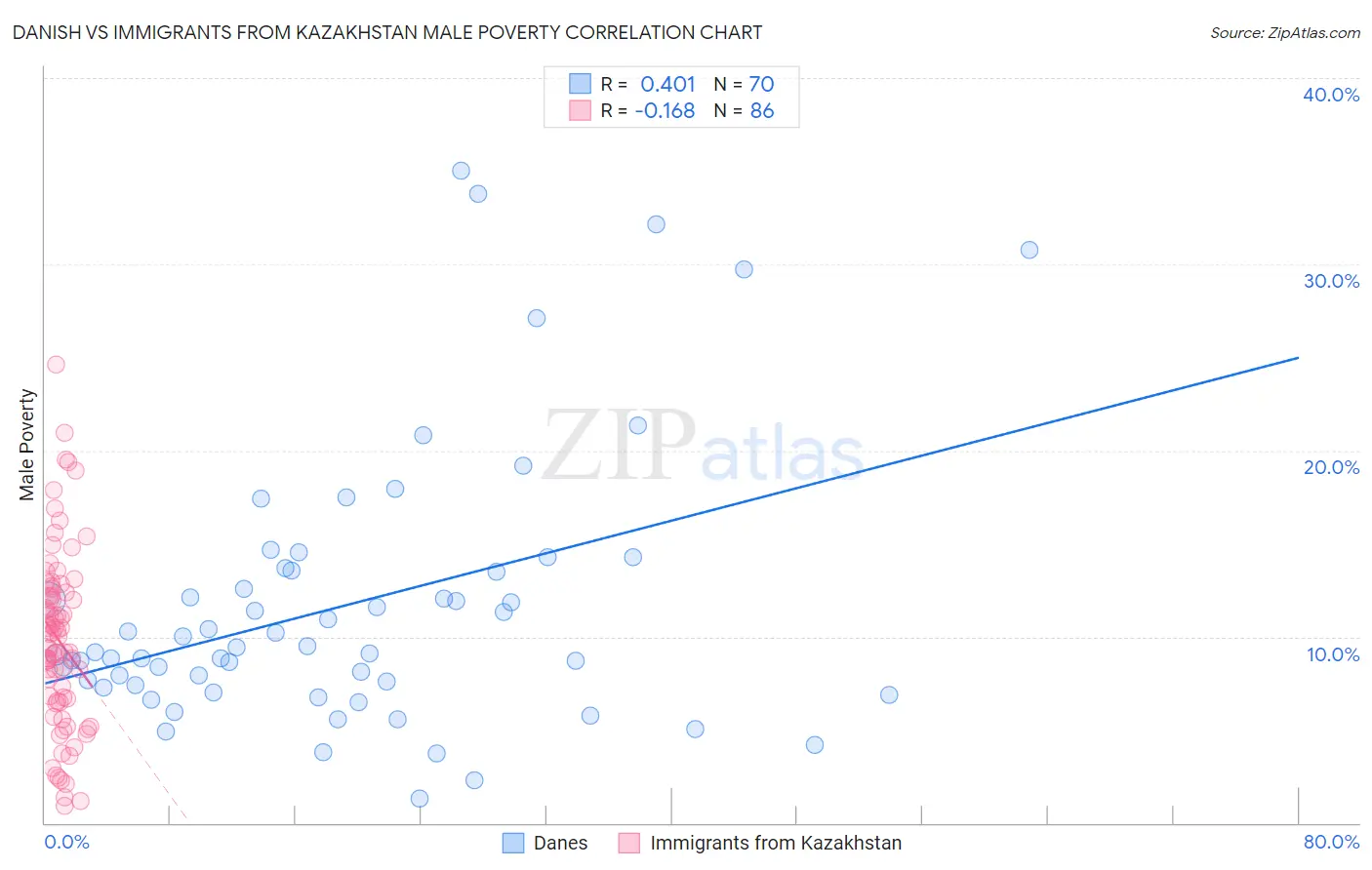 Danish vs Immigrants from Kazakhstan Male Poverty