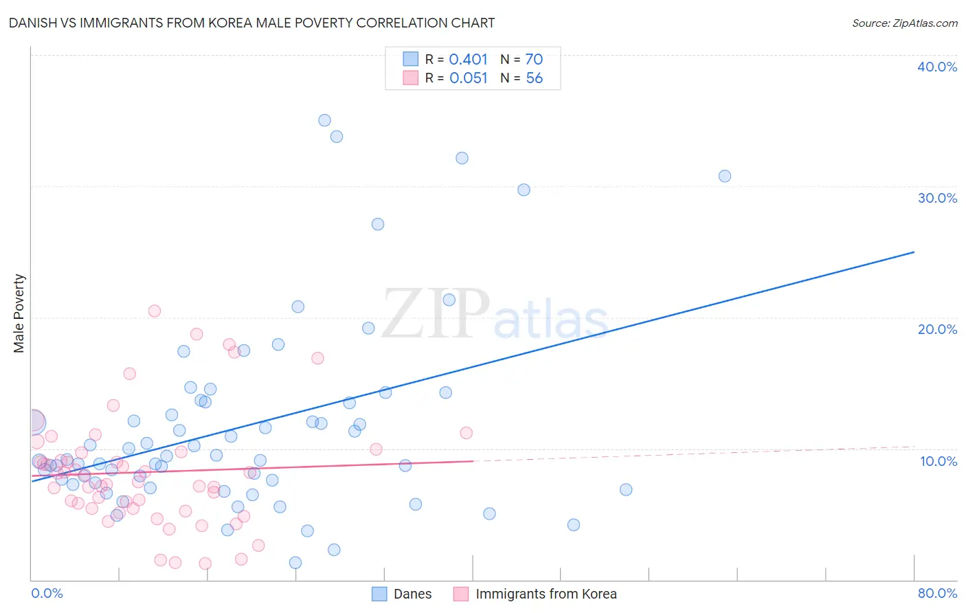 Danish vs Immigrants from Korea Male Poverty