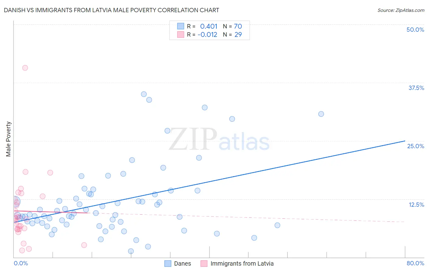 Danish vs Immigrants from Latvia Male Poverty